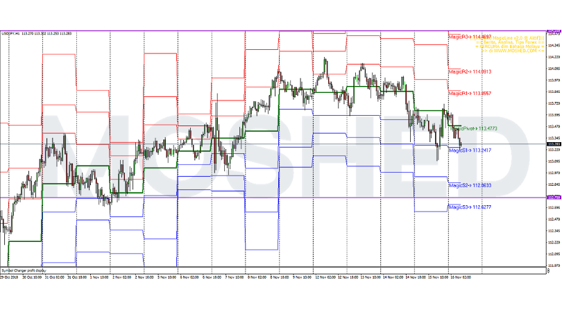 Analisis Teknikal USD/JPY – Timeframe H1 – 16/11/2018