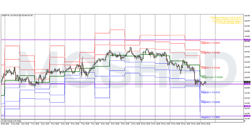 Analisis Teknikal USD/JPY – Timeframe H1 – 19/11/2018