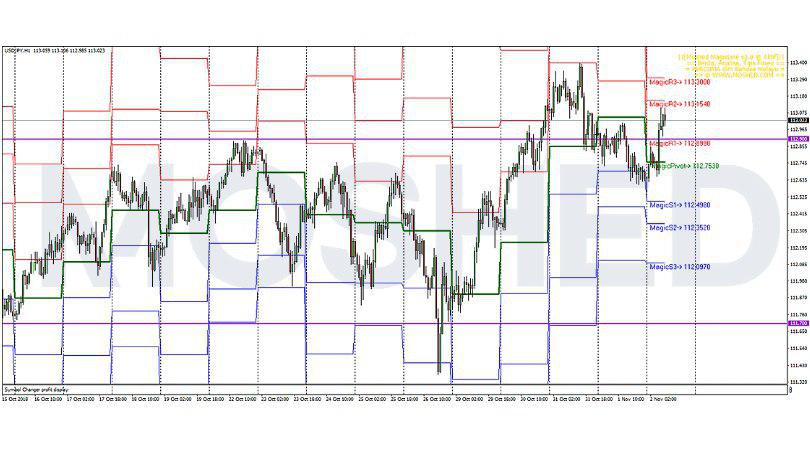 Analisis Teknikal USD/JPY – Timeframe H1 – 2/11/2018