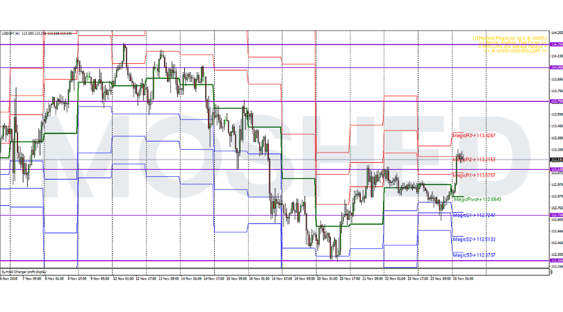 Analisis Teknikal USD/JPY – Timeframe H1 – 26/11/2018