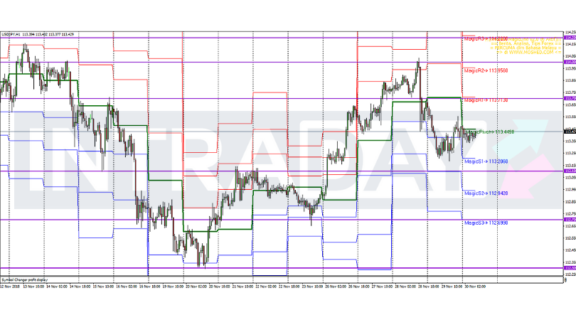 Analisis Teknikal USD/JPY – Timeframe H1 – 30/11/2018