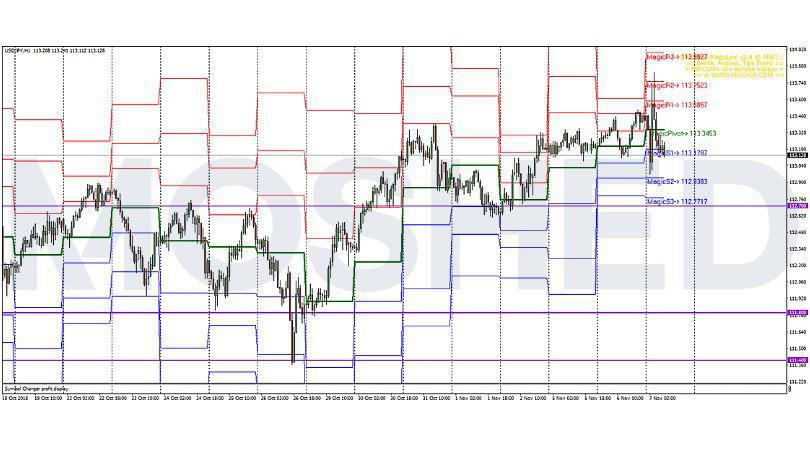 Analisis Teknikal USD/JPY – Timeframe H1 – 7/11/2018