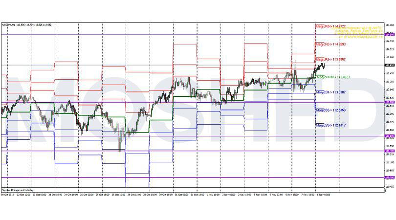 Analisis Teknikal USD/JPY – Timeframe H1 – 8/11/2018