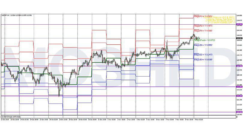 Analisis Teknikal USD/JPY – Timeframe H1 – 9/11/2018