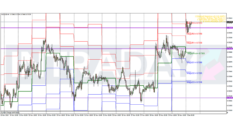 Analisis Teknikal AUD/USD – Timeframe H1 – 3/12/2018