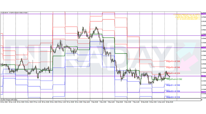 Analisis Teknikal AUD/USD – Timeframe H1 – 12/12/2018