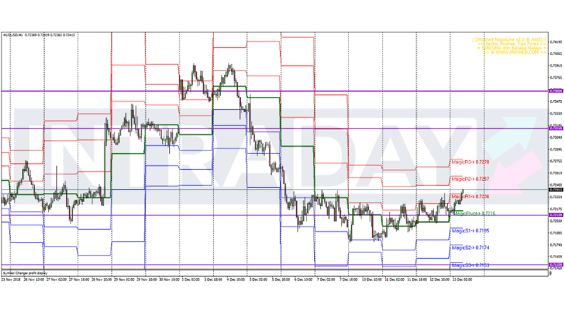 Analisis Teknikal AUD/USD – Timeframe H1 – 13/12/2018