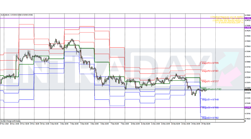 Analisis Teknikal AUD/USD – Timeframe H1 – 17/12/2018