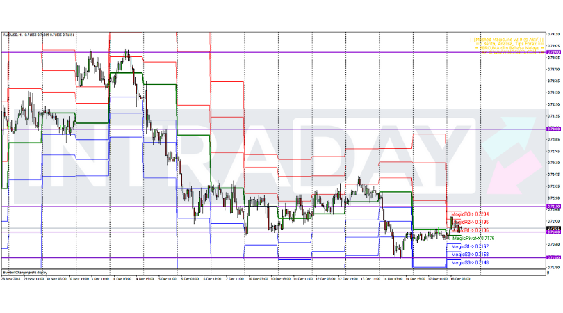 Analisis Teknikal AUD/USD – Timeframe H1 – 18/12/2018