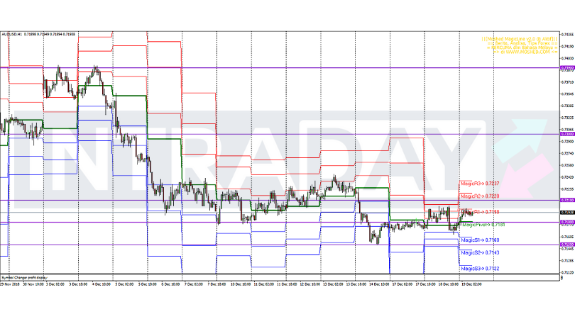 Analisis Teknikal AUD/USD – Timeframe H1 – 19/12/2018