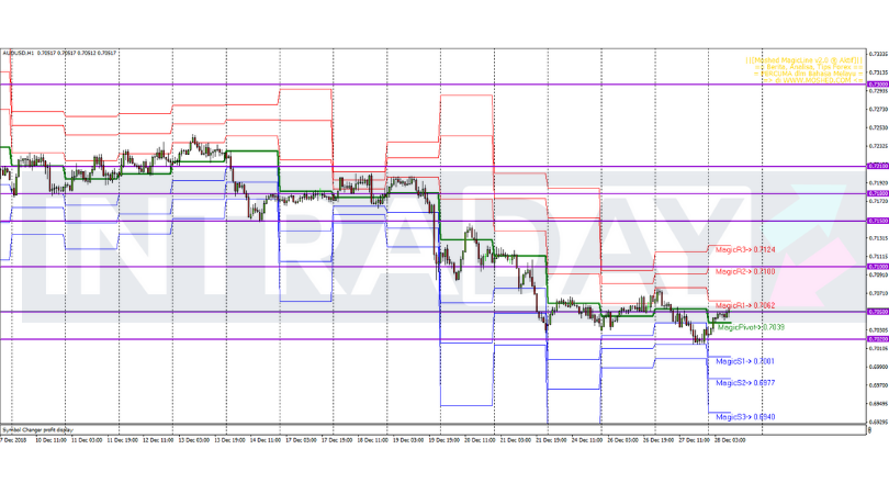 Analisis Teknikal AUD/USD – Timeframe H1 – 28/12/2018