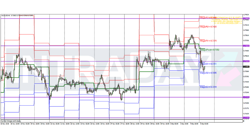Analisis Teknikal AUD/USD – Timeframe H1 – 5/12/2018
