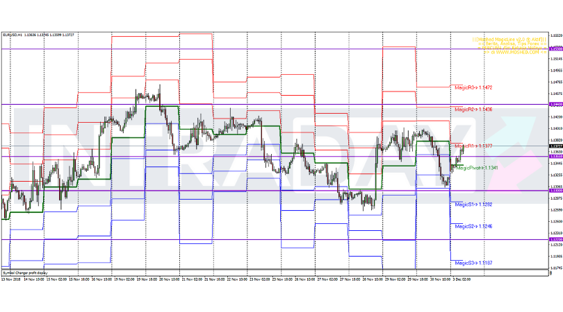 Analisis Teknikal EUR/USD – Timeframe H1 – 3/12/2018