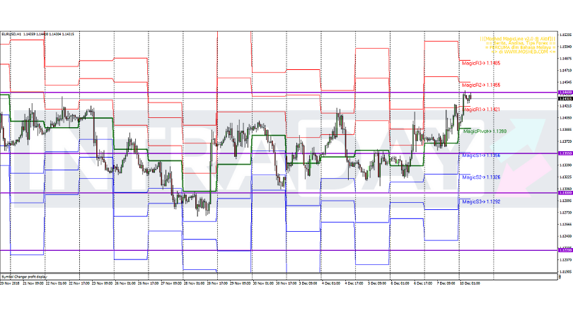 Analisis Teknikal EUR/USD – Timeframe H1 – 10/12/2018