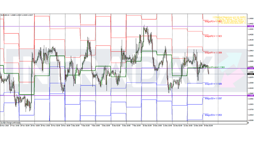 Analisis Teknikal EUR/USD – Timeframe H1 – 14/12/2018