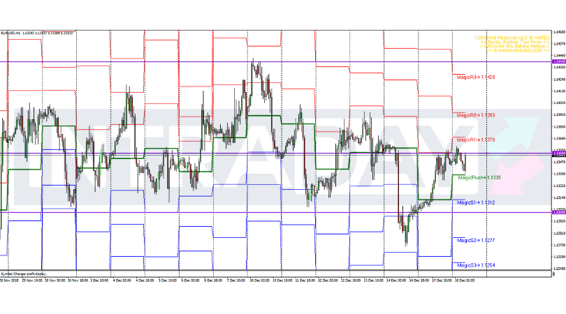 Analisis Teknikal EUR/USD – Timeframe H1 – 18/12/2018