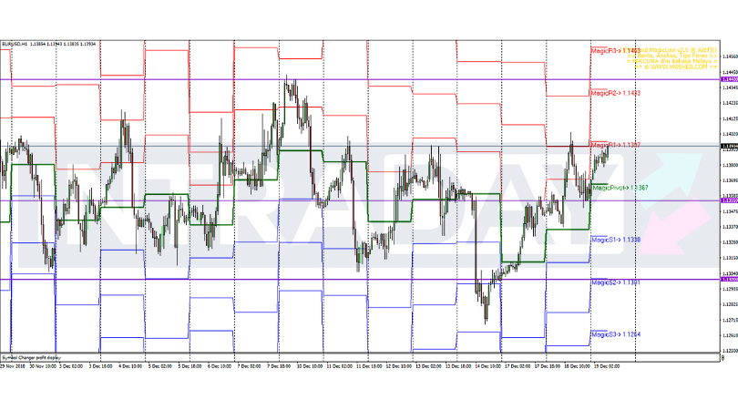 Analisis Teknikal EUR/USD – Timeframe H1 – 19/12/2018