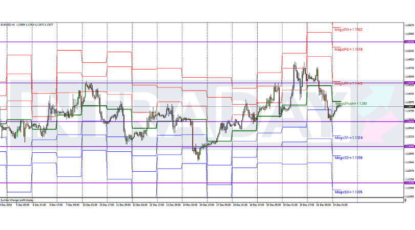 Analisis Teknikal EUR/USD – Timeframe H1 – 24/12/2018