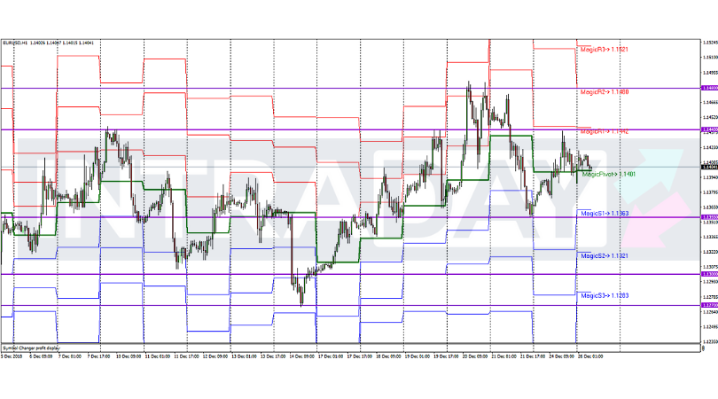 Analisis Teknikal EUR/USD – Timeframe H1 – 26/12/2018
