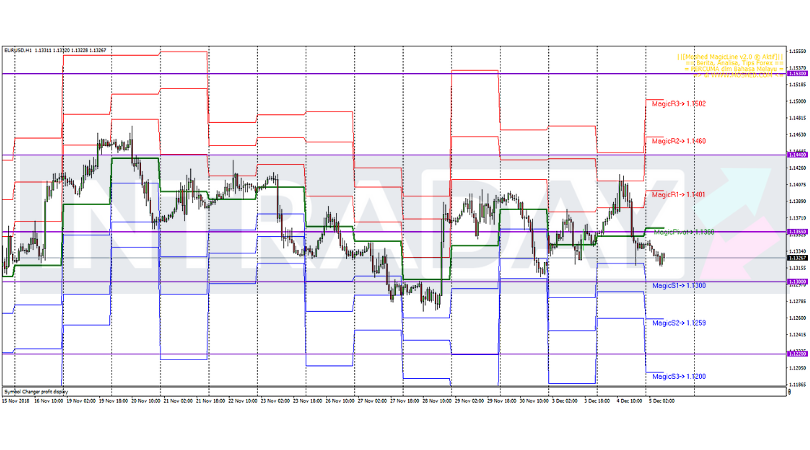 Analisis Teknikal EUR/USD – Timeframe H1 – 5/12/2018