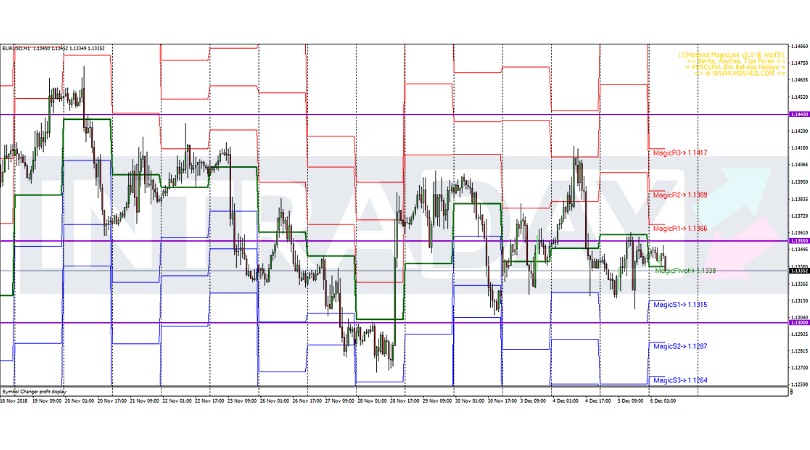 Analisis Teknikal EUR/USD – Timeframe H1 – 6/12/2018