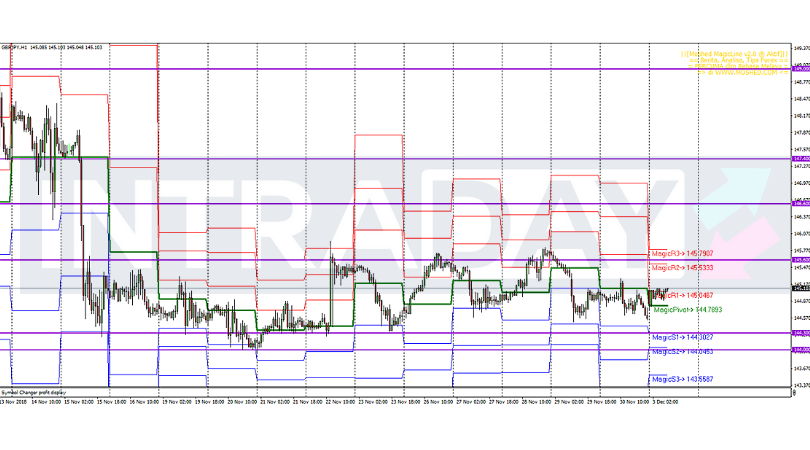 Analisis Teknikal GBP/JPY – Timeframe H1 – 3/12/2018