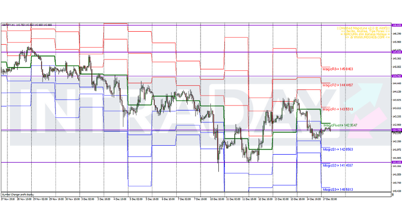 Analisis Teknikal GBP/JPY – Timeframe H1 – 17/12/2018