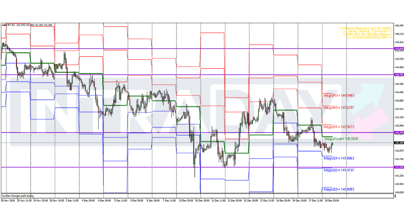 Analisis Teknikal GBP/JPY – Timeframe H1 – 18/12/2018