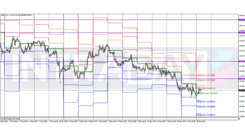 Analisis Teknikal GBP/JPY – Timeframe H1 – 24/12/2018