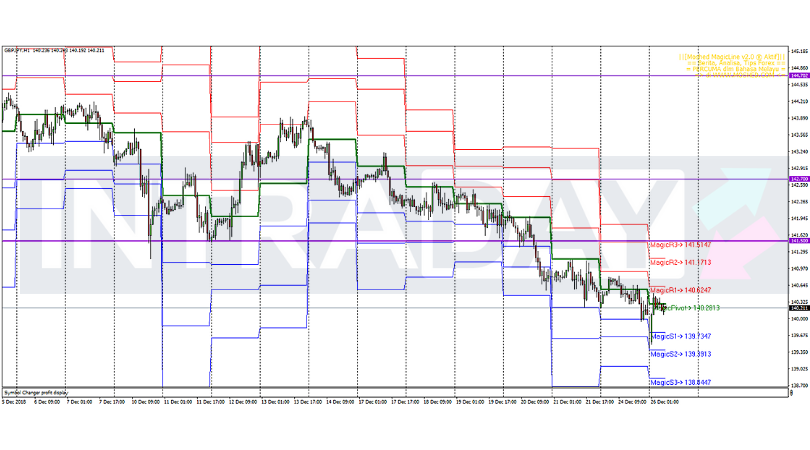 Analisis Teknikal GBP/JPY – Timeframe H1 – 26/12/2018