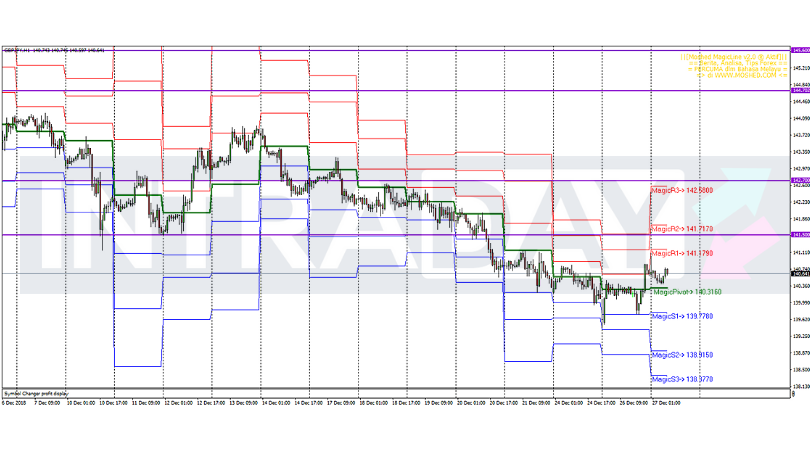 Analisis Teknikal GBP/JPY – Timeframe H1 – 27/12/2018