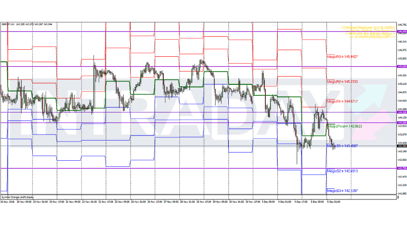 Analisis Teknikal GBP/JPY – Timeframe H1 – 6/12/2018