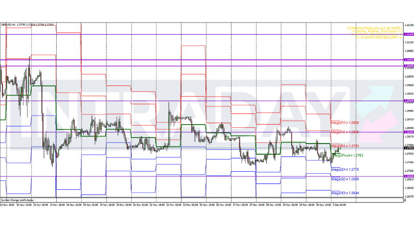 Analisis Teknikal GBP/USD – Timeframe H1 – 3/12/2018