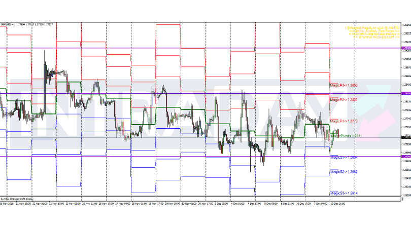 Analisis Teknikal GBP/USD – Timeframe H1 – 10/12/2018