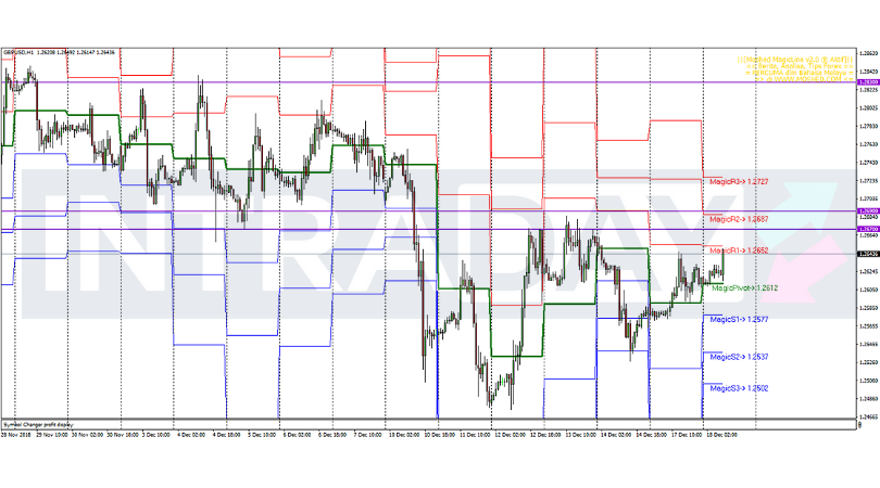 Analisis Teknikal GBP/USD – Timeframe H1 – 18/12/2018