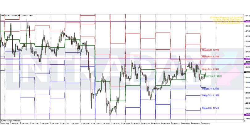 Analisis Teknikal GBP/USD – Timeframe H1 – 20/12/2018