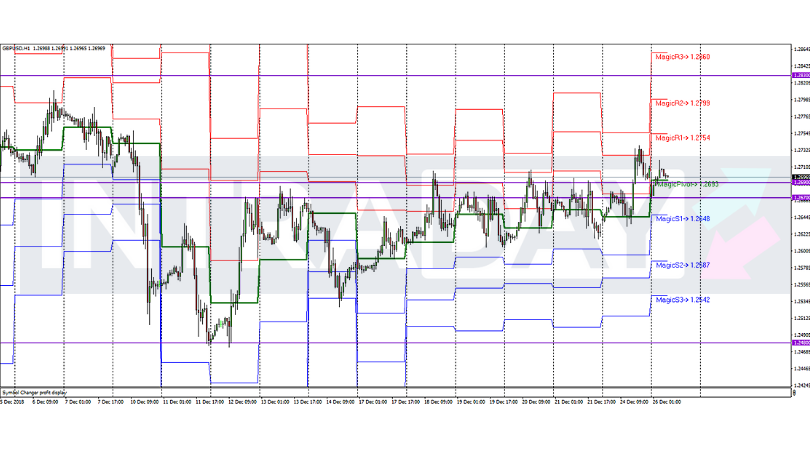 Analisis Teknikal GBP/USD – Timeframe H1 – 26/12/2018