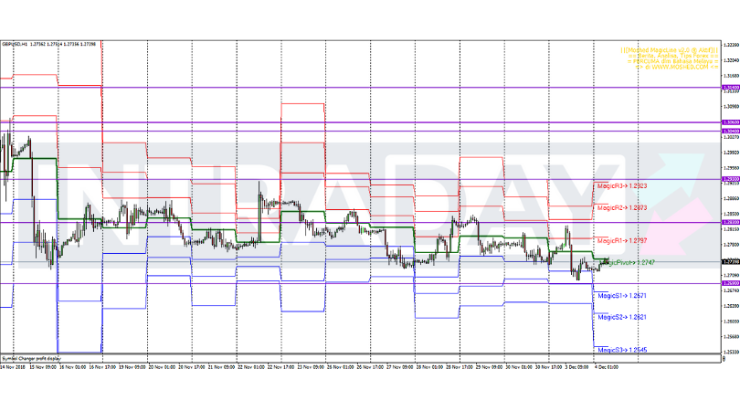 Analisis Teknikal GBP/USD – Timeframe H1 – 4/12/2018