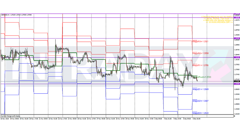 Analisis Teknikal GBP/USD – Timeframe H1 – 6/12/2018