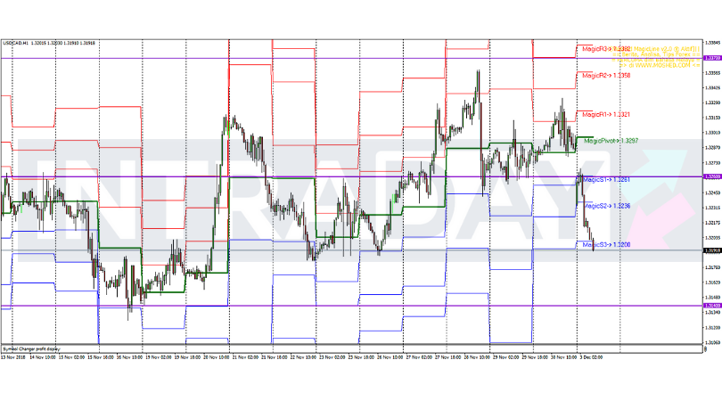 Analisis Teknikal USD/CAD – Timeframe H1 – 3/12/2018