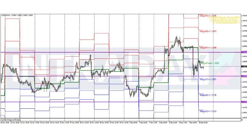 Analisis Teknikal USD/CAD – Timeframe H1 – 10/12/2018