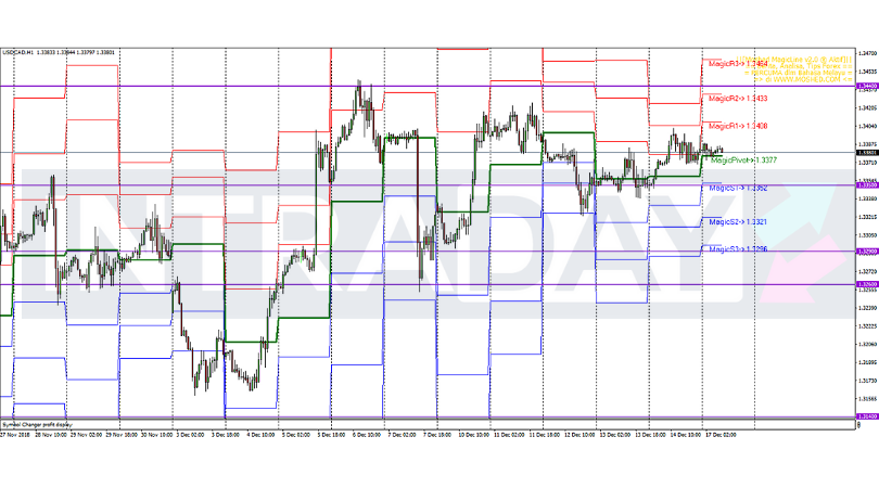 Analisis Teknikal USD/CAD – Timeframe H1 – 17/12/2018