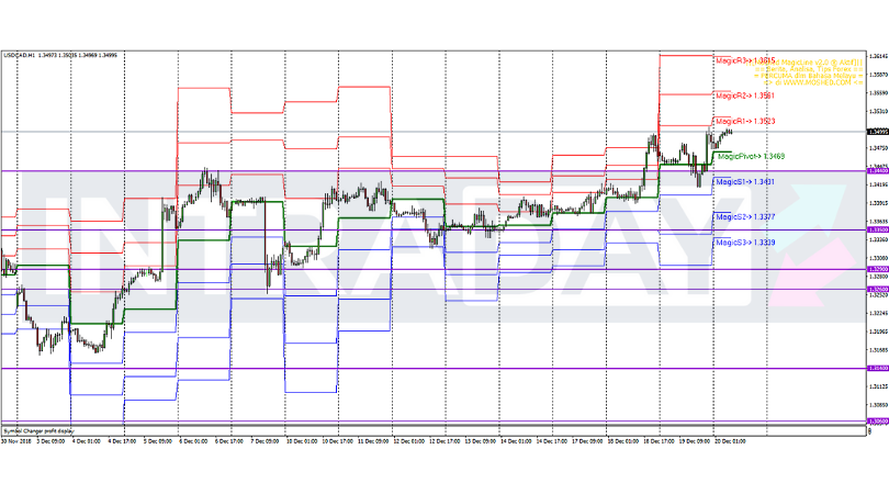 Analisis Teknikal USD/CAD – Timeframe H1 – 20/12/2018