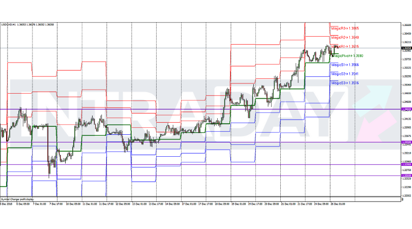 Analisis Teknikal USD/CAD – Timeframe H1 – 26/12/2018