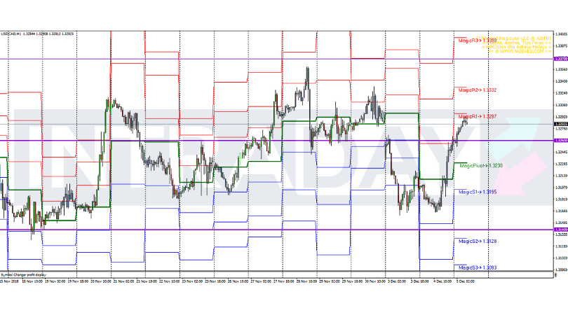 Analisis Teknikal USD/CAD – Timeframe H1 – 5/12/2018