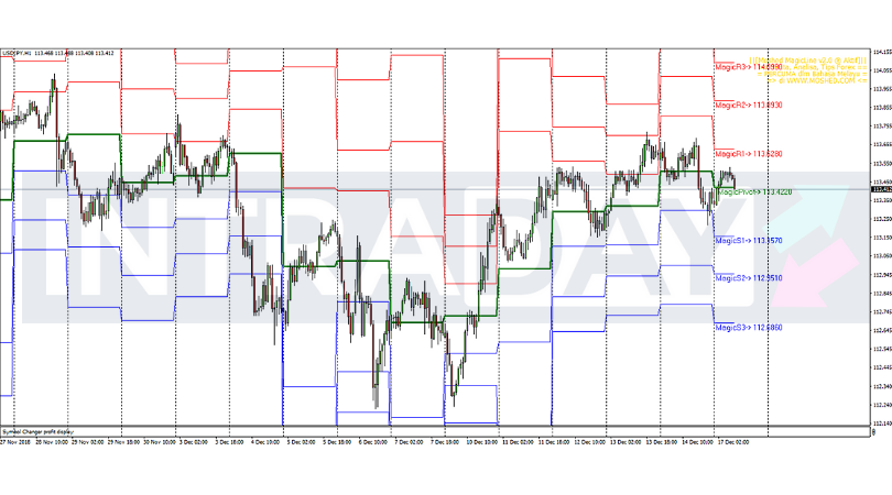 Analisis Teknikal USD/JPY – Timeframe H1 – 17/12/2018