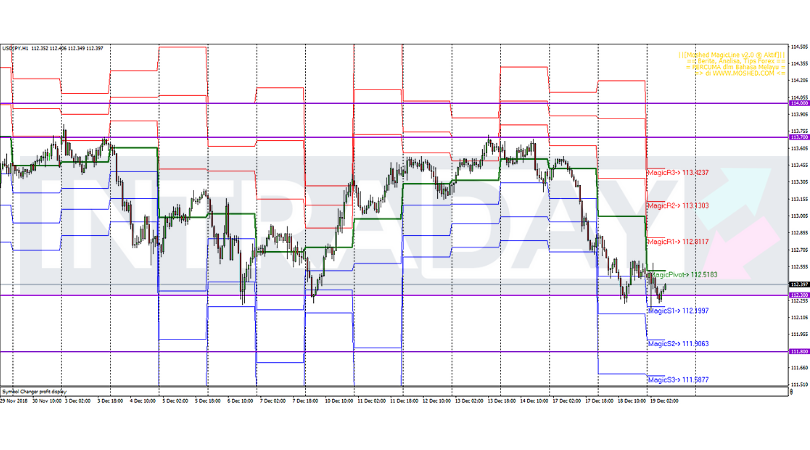 Analisis Teknikal USD/JPY – Timeframe H1 – 19/12/2018