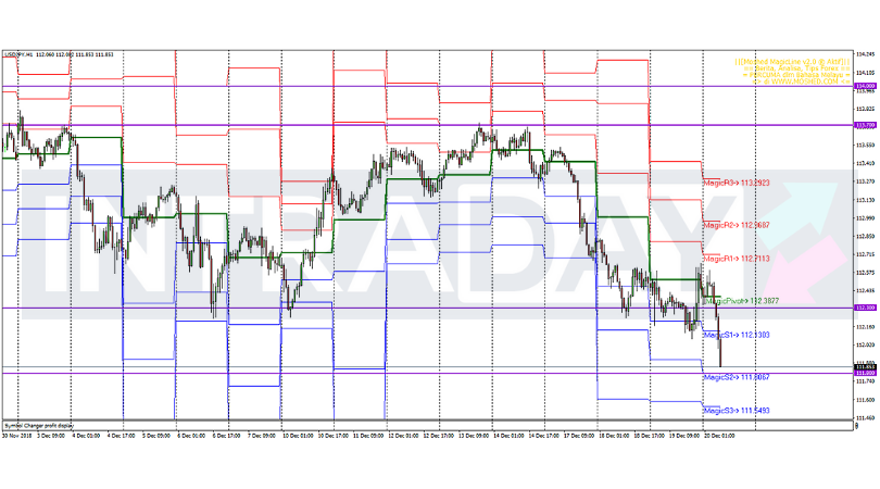 Analisis Teknikal USD/JPY – Timeframe H1 – 20/12/2018