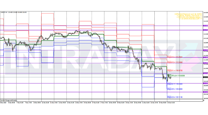 Analisis Teknikal USD/JPY – Timeframe H1 – 26/12/2018