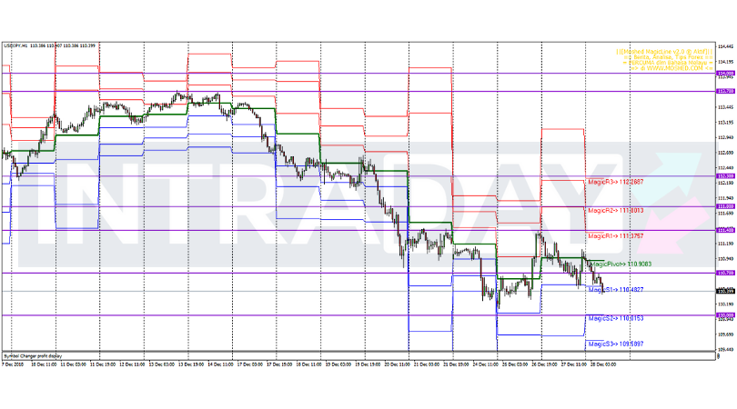 Analisis Teknikal USD/JPY – Timeframe H1 – 28/12/2018